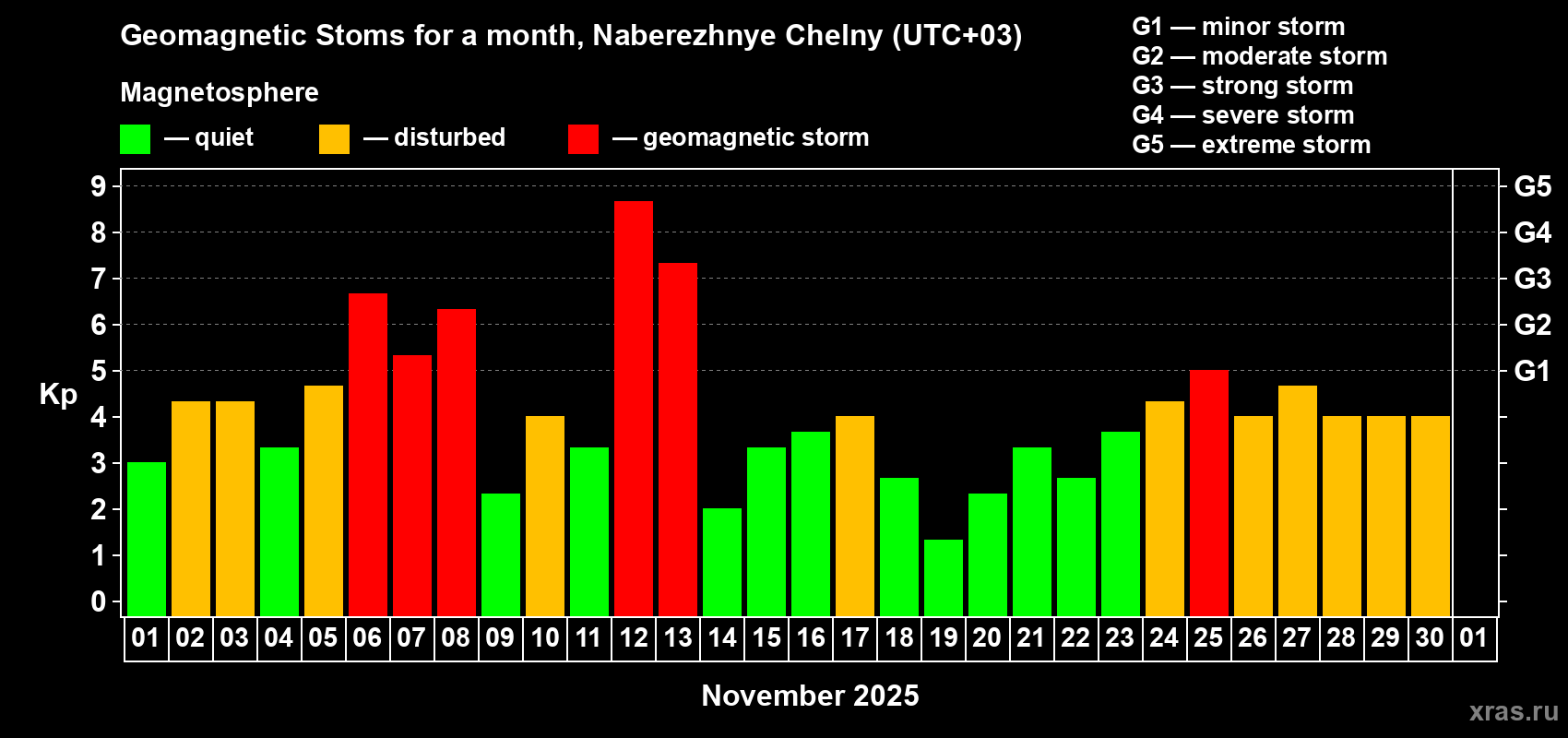Changes in the maximum daily geomagnetic index Kp in November 2025