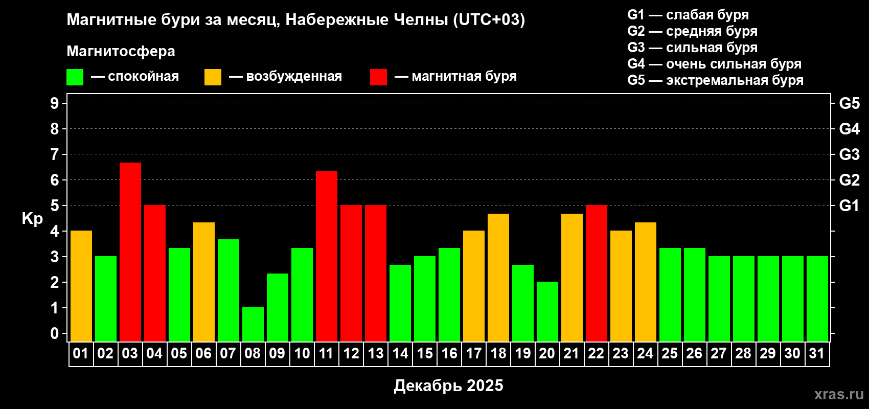 Изменения геомагнитного индекса Kp в декабре 2025 года
