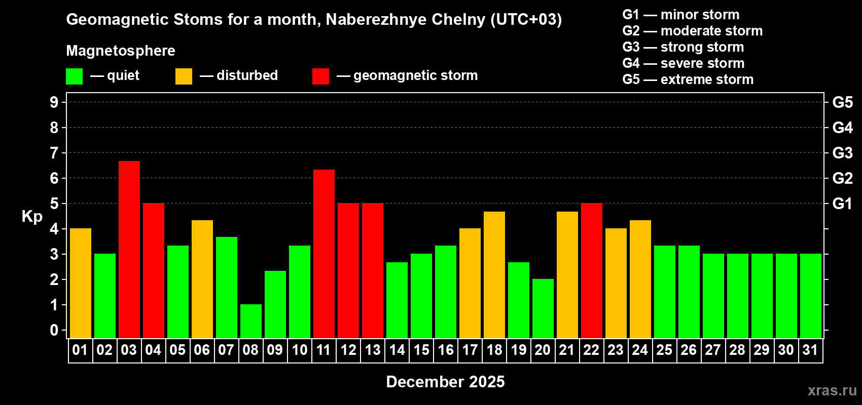 Changes in the maximum daily geomagnetic index Kp in December 2025