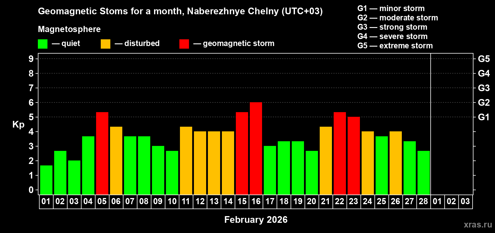 Changes in the maximum daily geomagnetic index Kp in February 2026