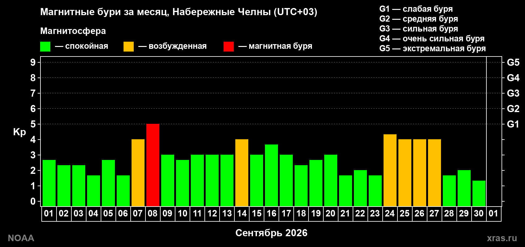 Изменения геомагнитного индекса Kp в сентябре 2026 года