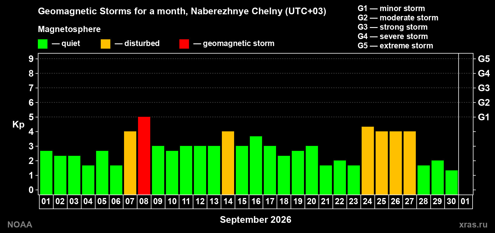Daily Kp index in September 2026