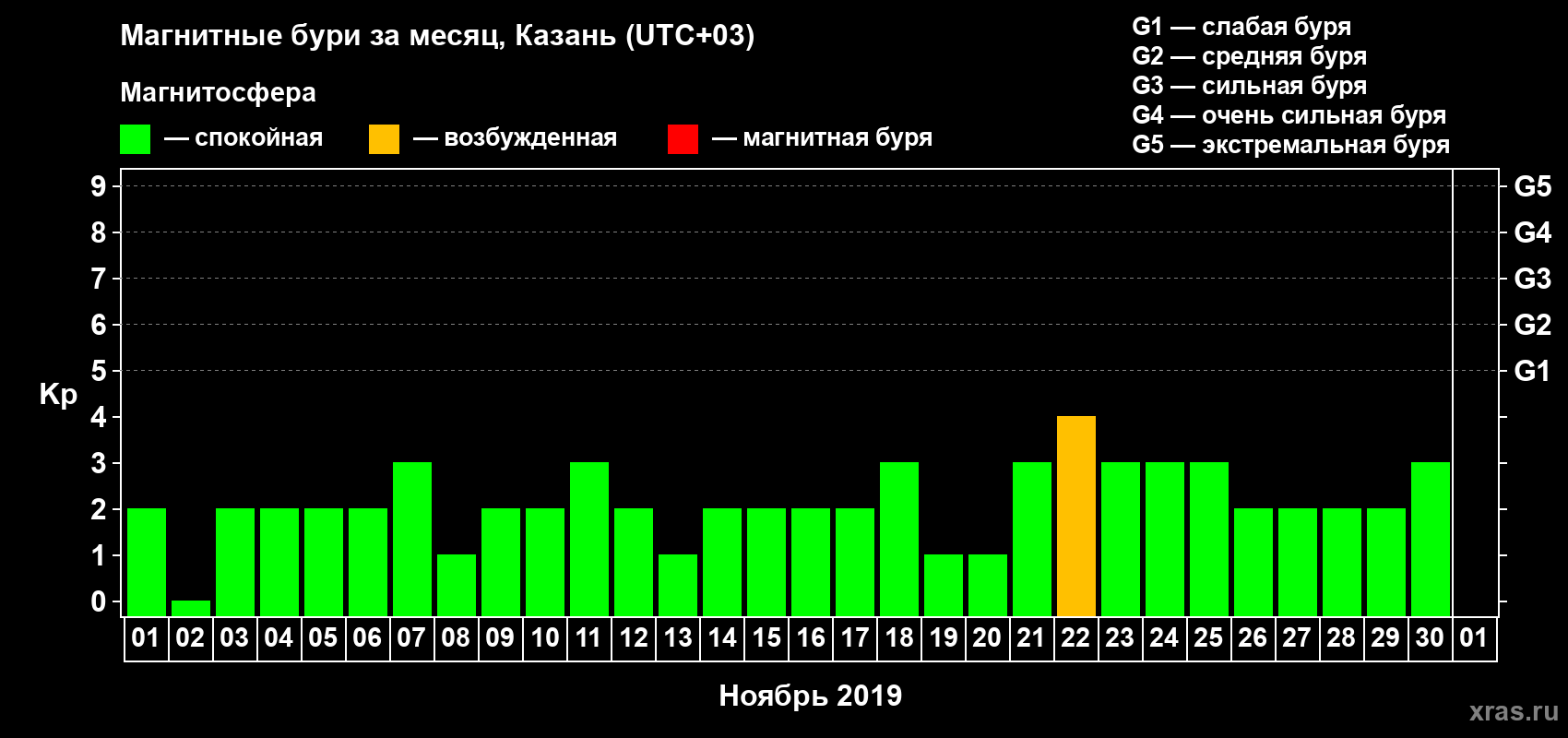 Изменения геомагнитного индекса Kp в ноябре 2019 года