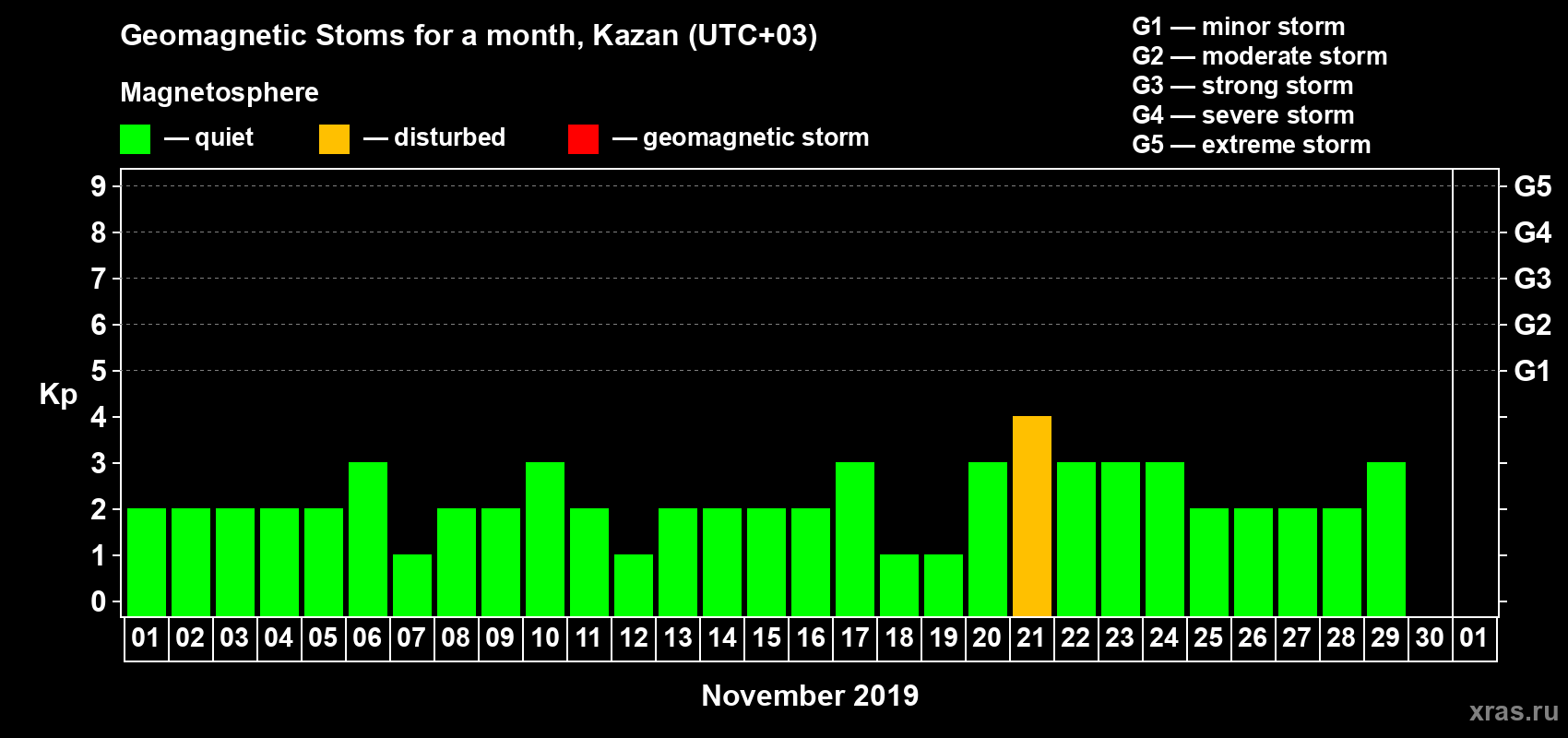 Changes in the maximum daily geomagnetic index Kp in November 2019