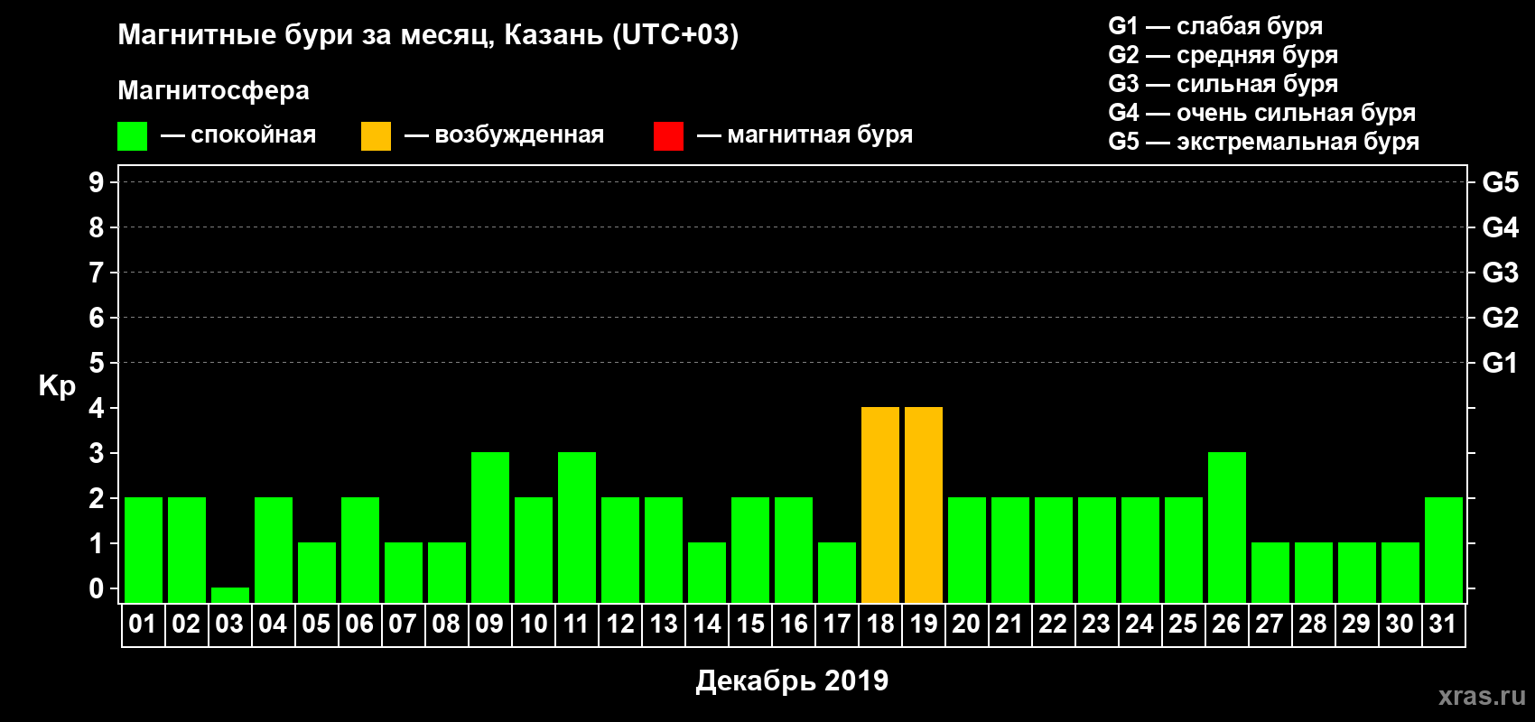 Изменения геомагнитного индекса Kp в декабре 2019 года