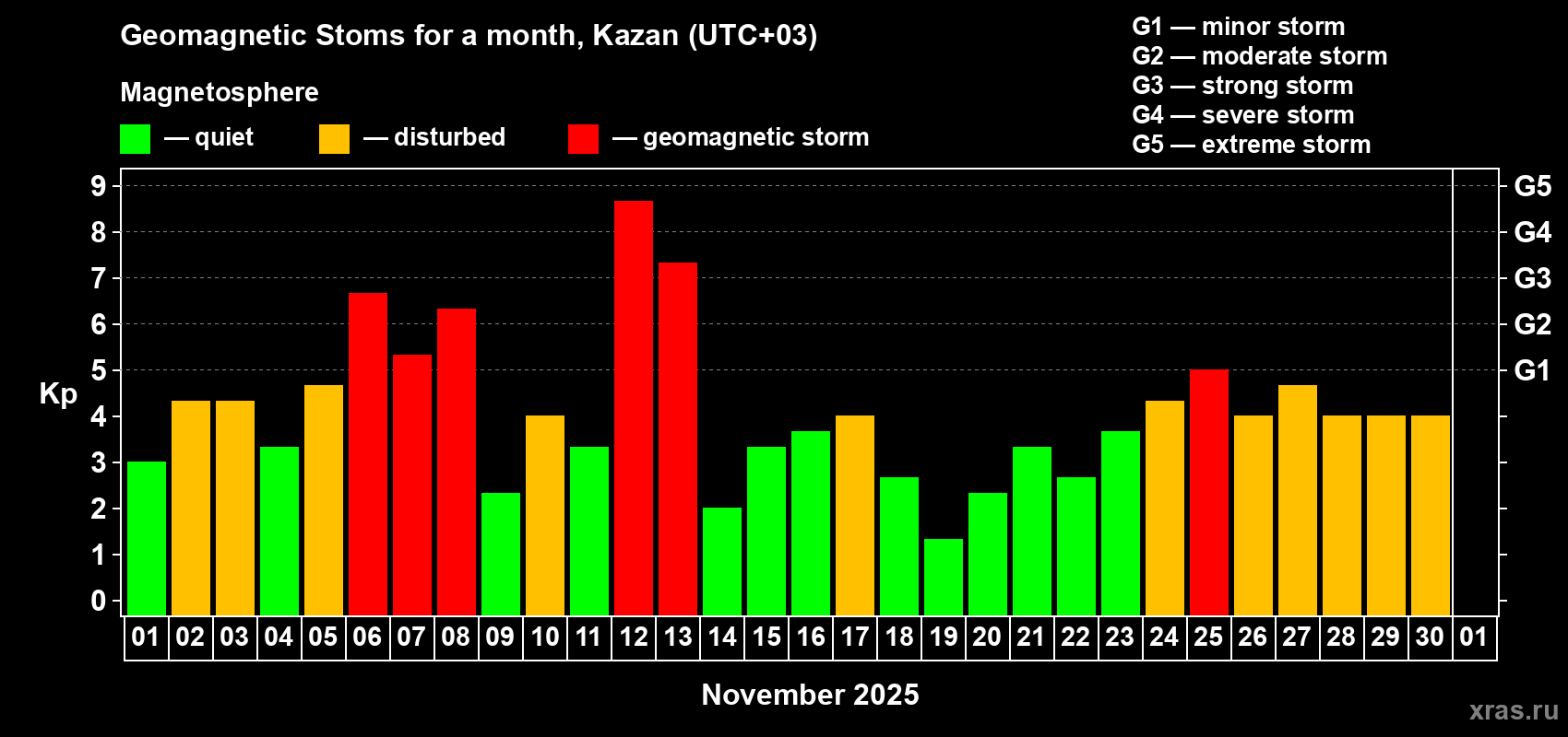 Changes in the maximum daily geomagnetic index Kp in November 2025