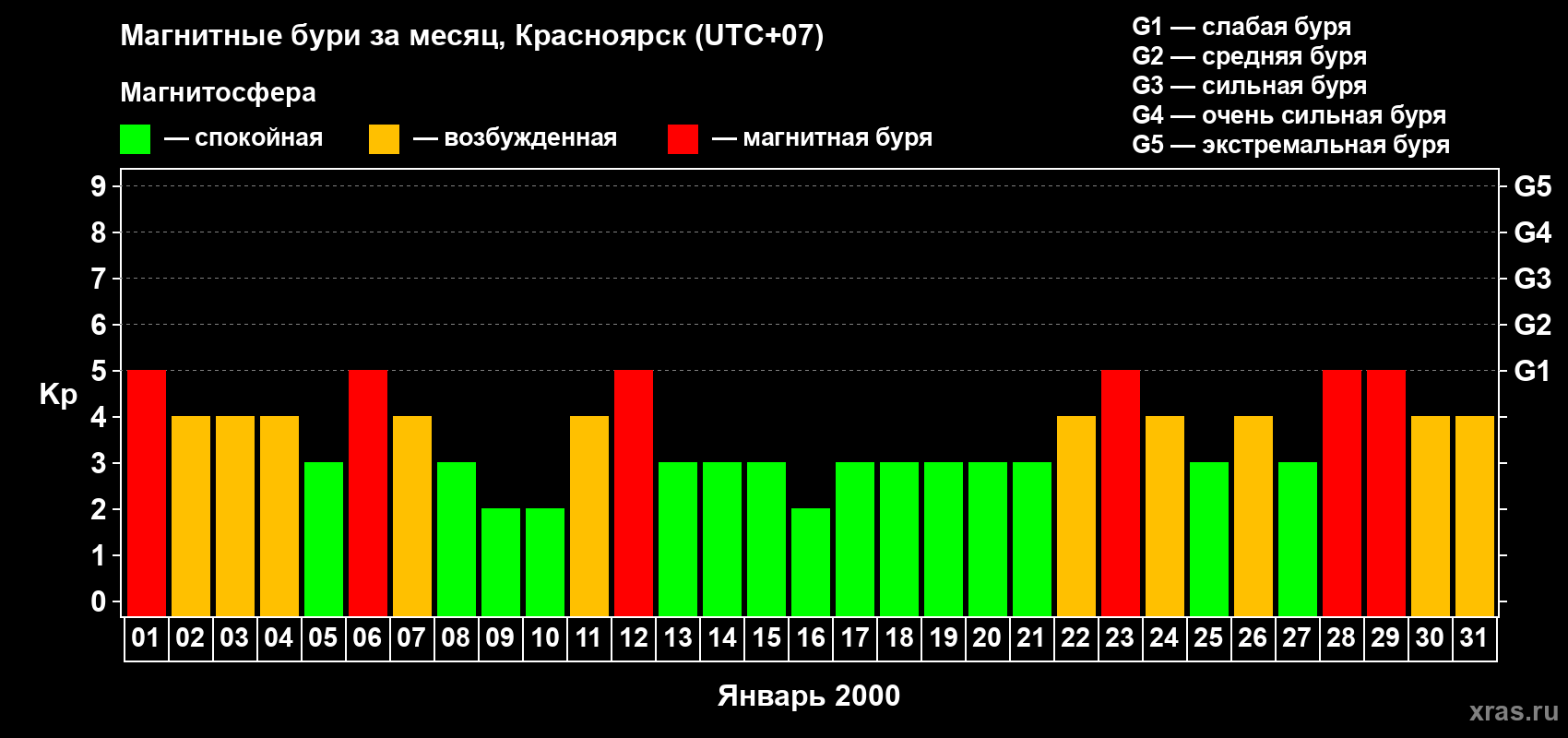 Изменения геомагнитного индекса Kp в январе 2000 года