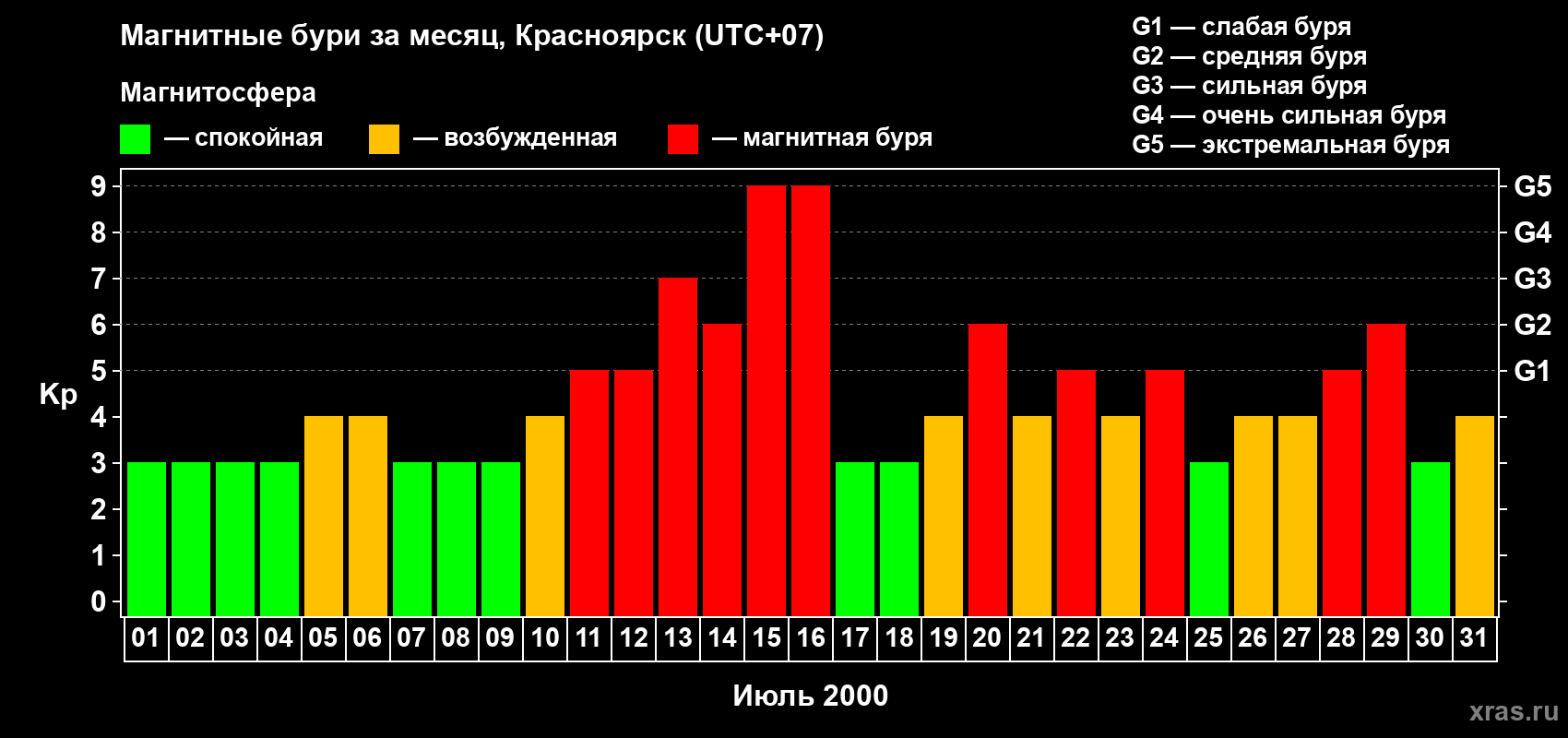 Изменения геомагнитного индекса Kp в июле 2000 года