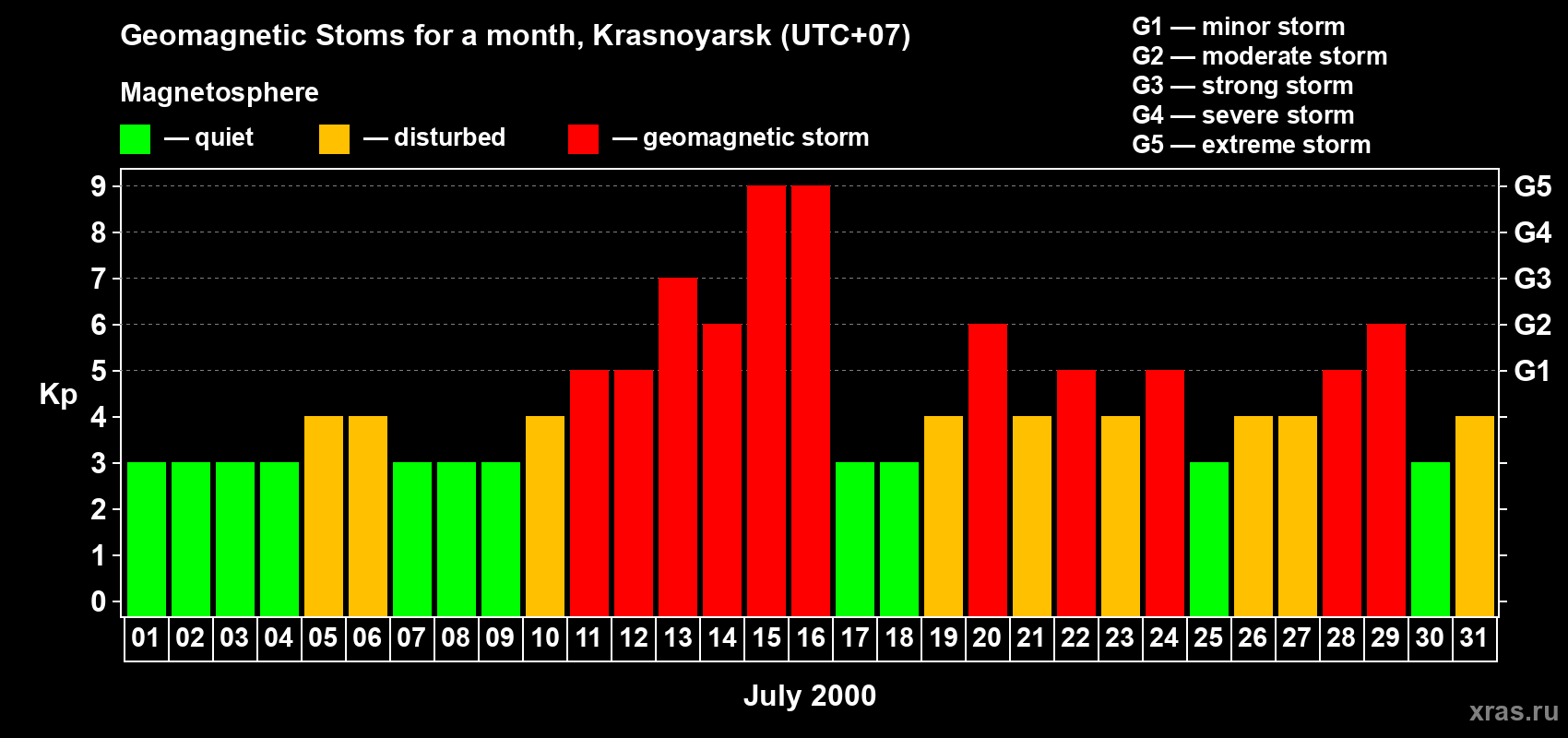 Changes in the maximum daily geomagnetic index Kp in July 2000