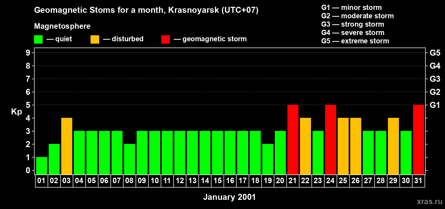 Changes in the maximum daily geomagnetic index Kp in January 2001