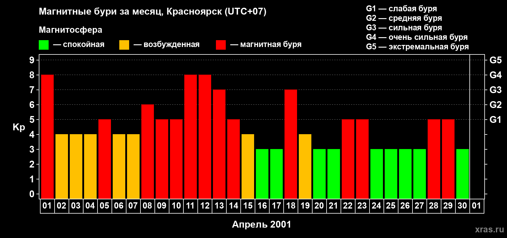 Изменения геомагнитного индекса Kp в апреле 2001 года