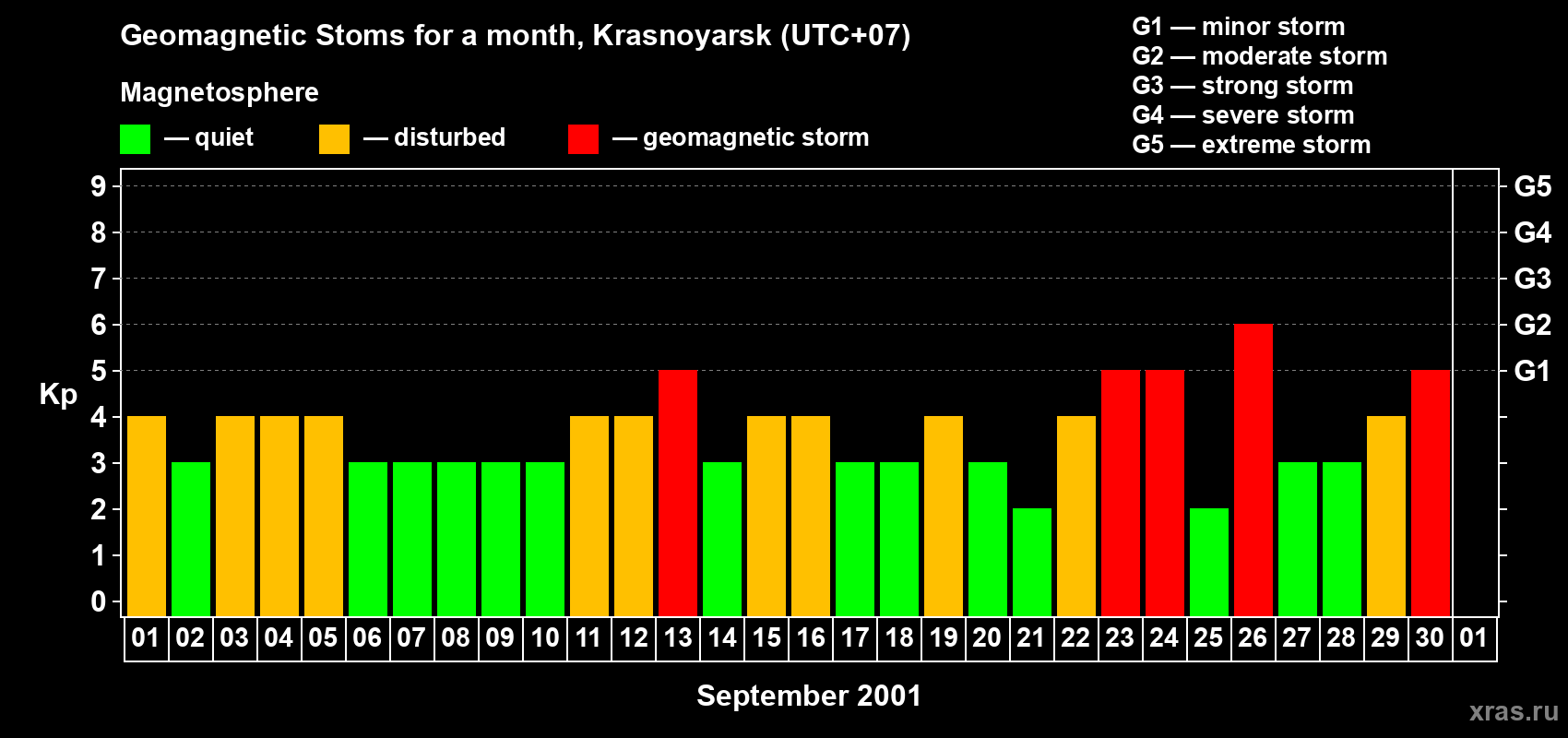 Changes in the maximum daily geomagnetic index Kp in September 2001