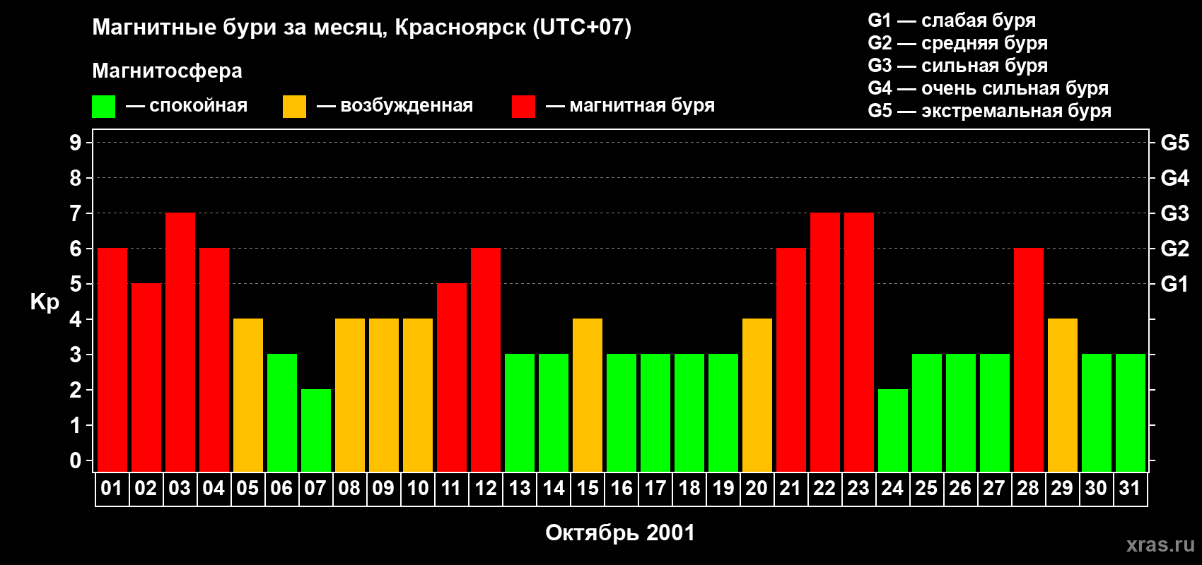 Изменения геомагнитного индекса Kp в октябре 2001 года
