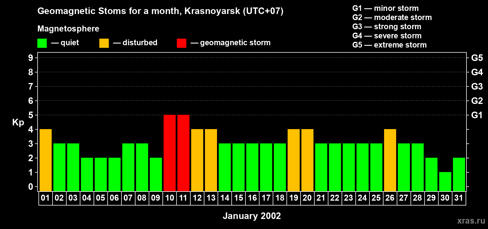 Changes in the maximum daily geomagnetic index Kp in January 2002