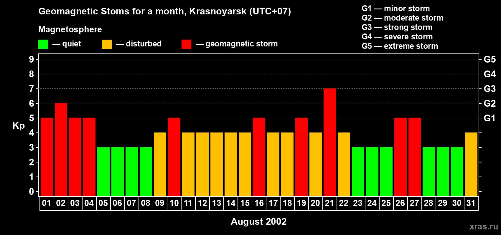 Changes in the maximum daily geomagnetic index Kp in August 2002