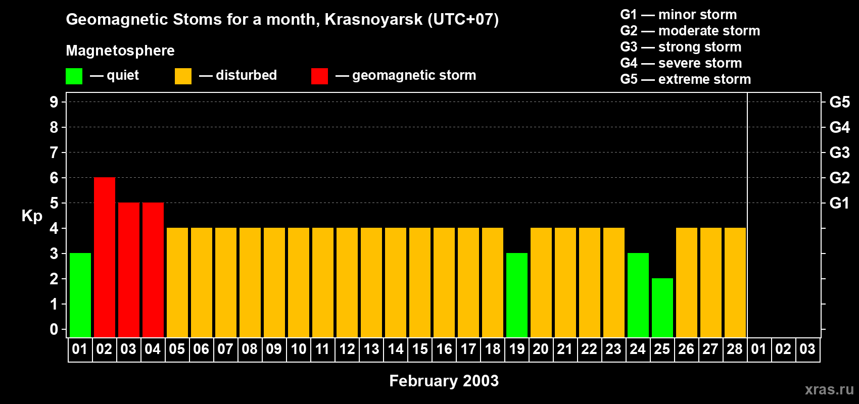 Changes in the maximum daily geomagnetic index Kp in February 2003
