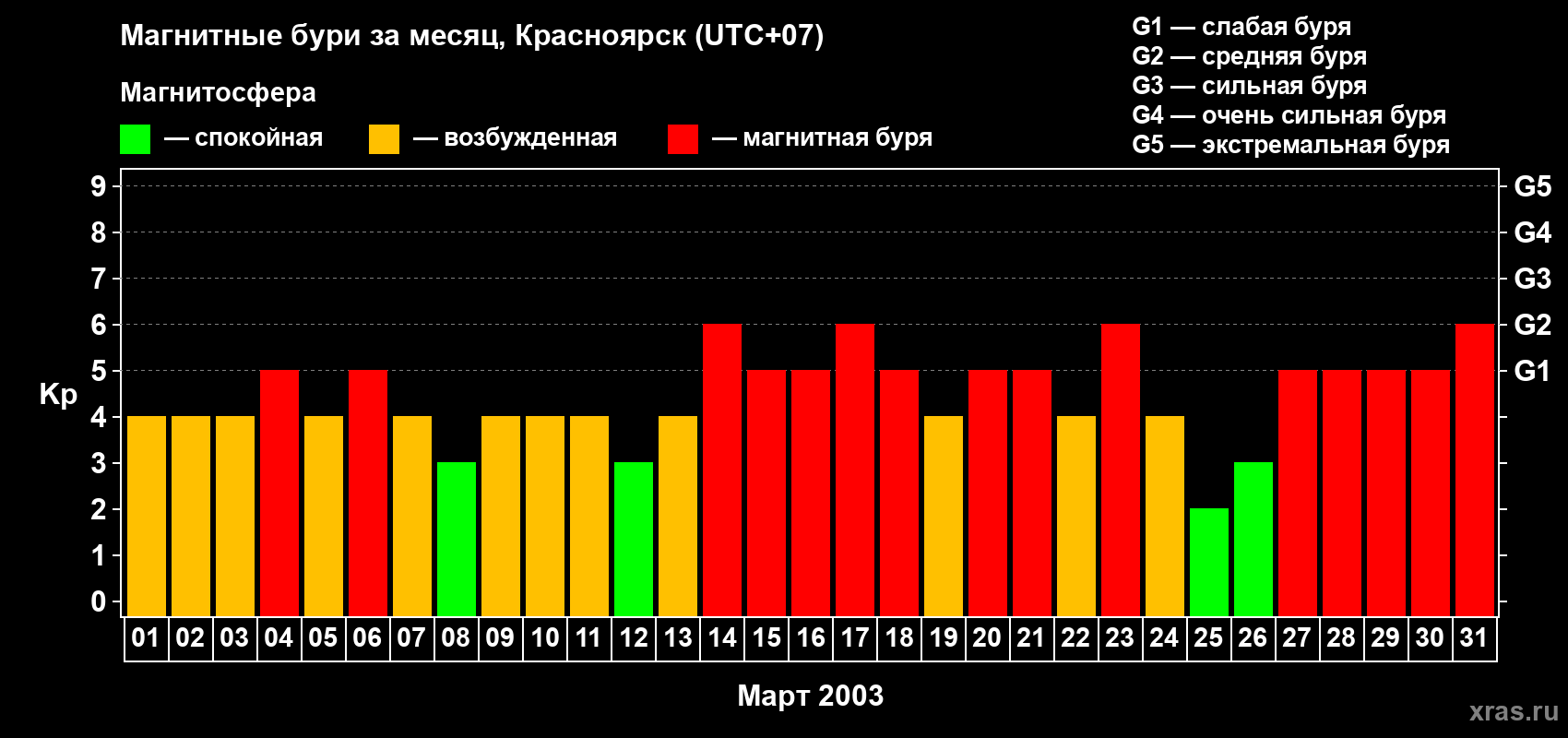 Изменения геомагнитного индекса Kp в марте 2003 года