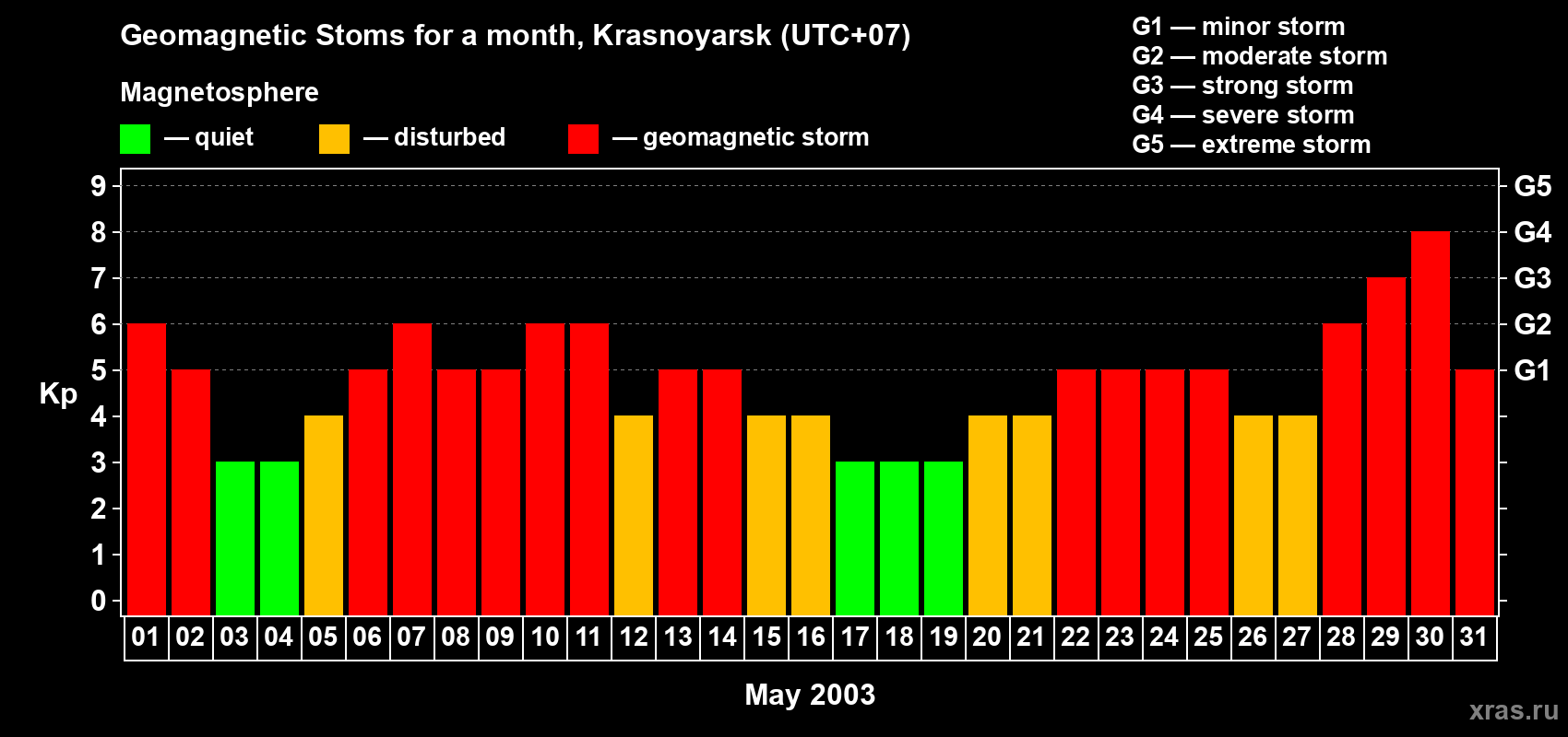 Changes in the maximum daily geomagnetic index Kp in May 2003