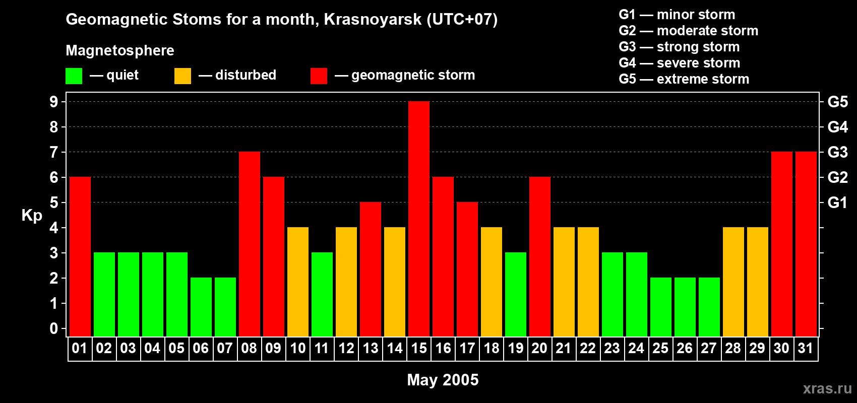 Changes in the maximum daily geomagnetic index Kp in May 2005