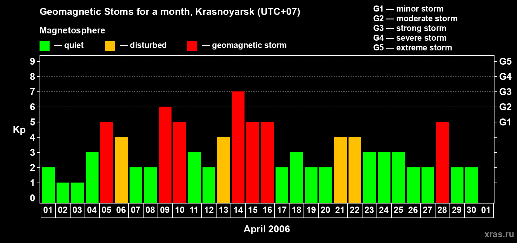 Changes in the maximum daily geomagnetic index Kp in April 2006