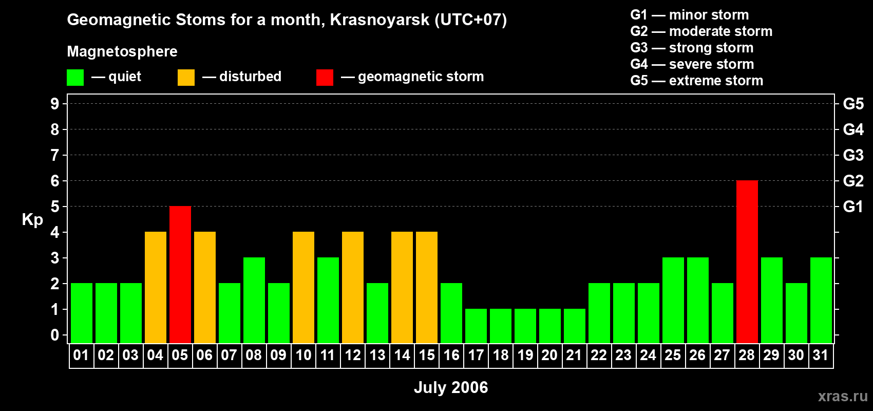 Changes in the maximum daily geomagnetic index Kp in July 2006