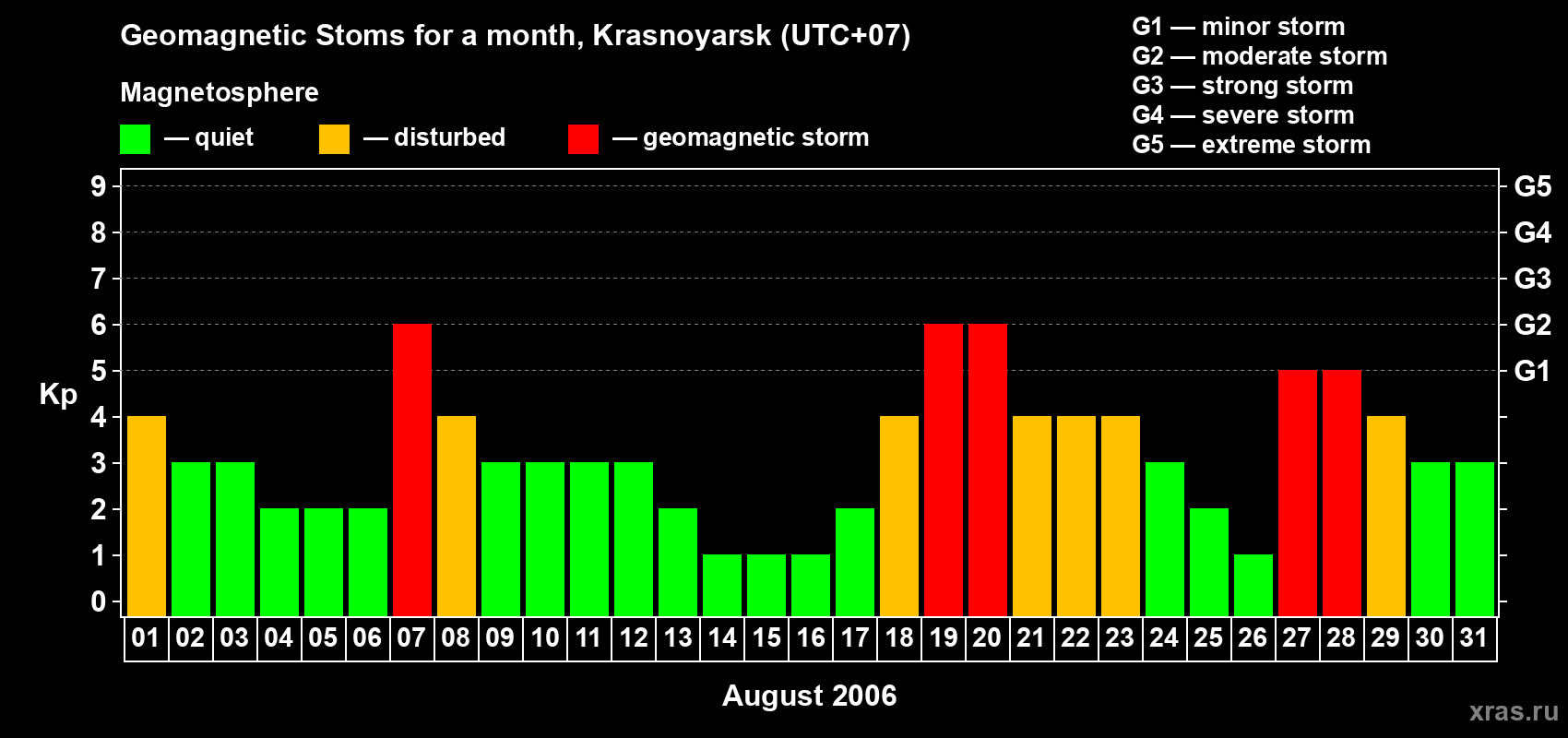 Changes in the maximum daily geomagnetic index Kp in August 2006