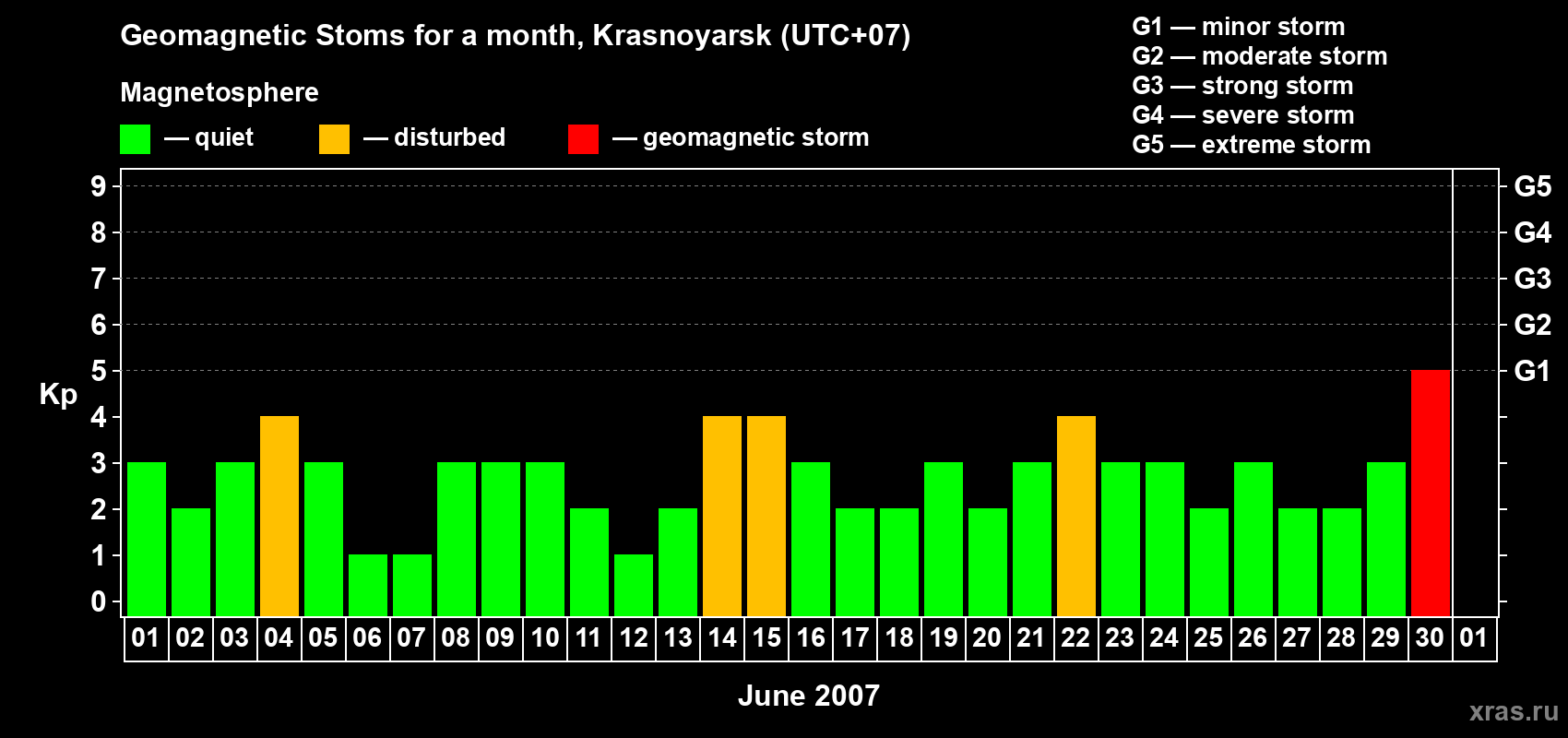 Changes in the maximum daily geomagnetic index Kp in June 2007