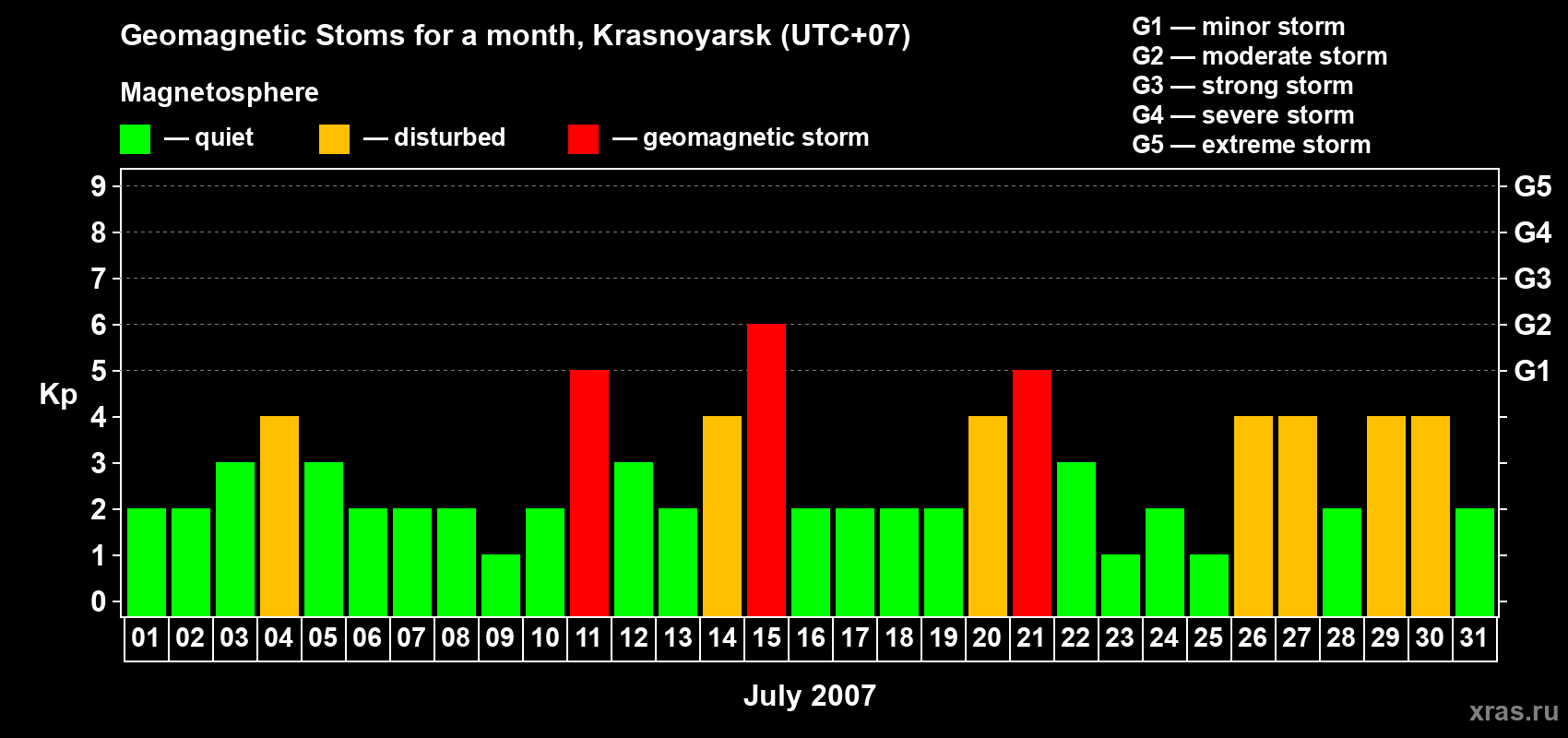 Changes in the maximum daily geomagnetic index Kp in July 2007