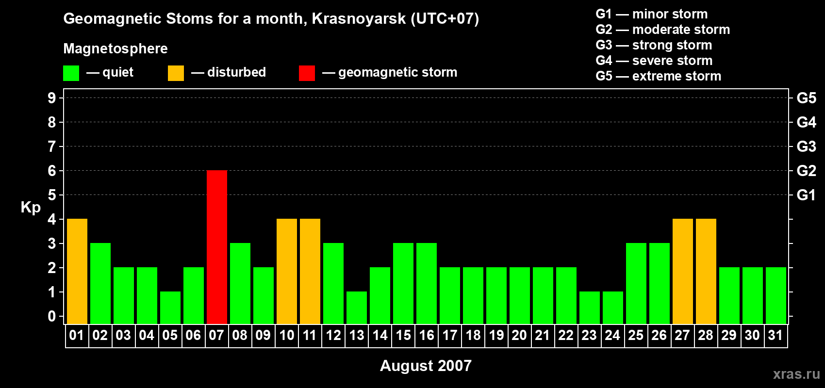 Changes in the maximum daily geomagnetic index Kp in August 2007