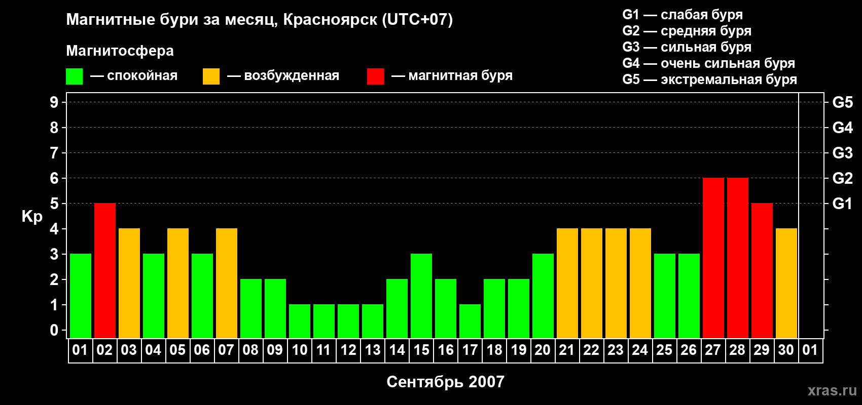 Изменения геомагнитного индекса Kp в сентябре 2007 года
