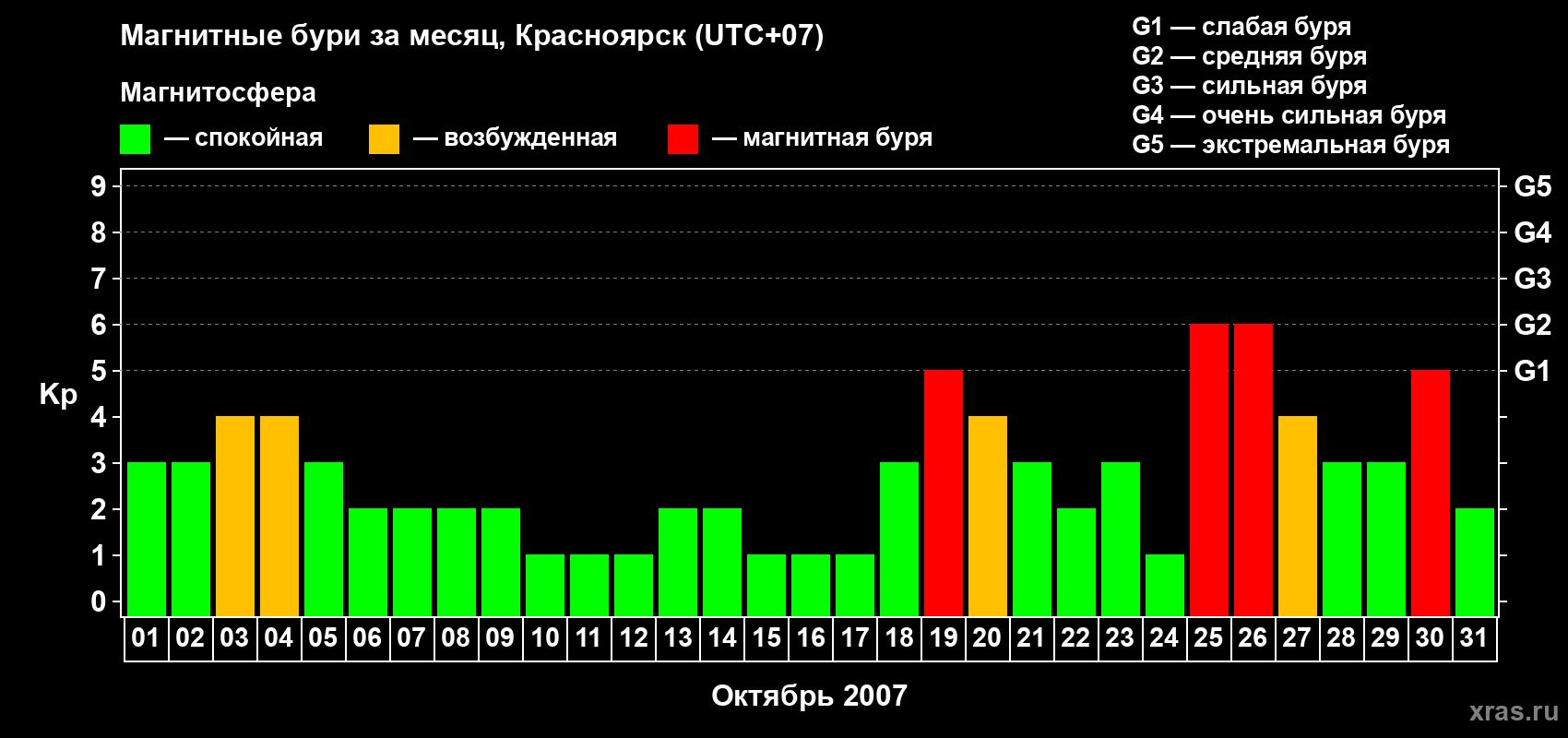 Изменения геомагнитного индекса Kp в октябре 2007 года