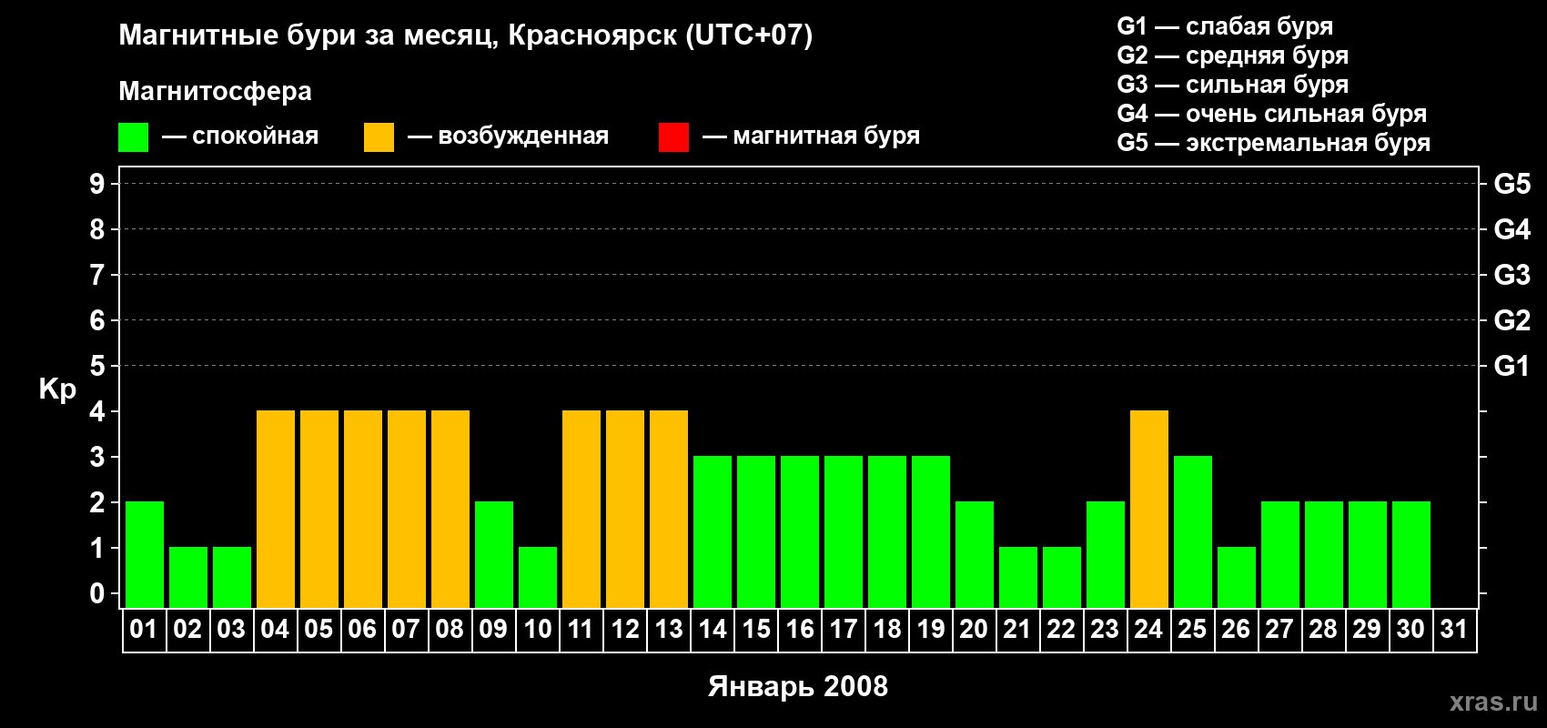 Изменения геомагнитного индекса Kp в январе 2008 года