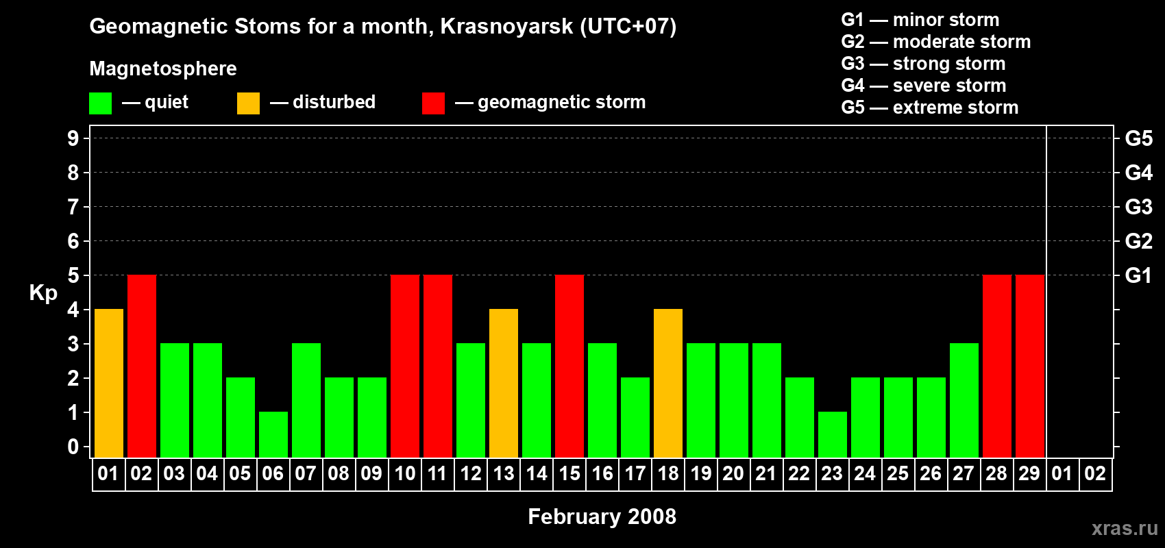 Changes in the maximum daily geomagnetic index Kp in February 2008
