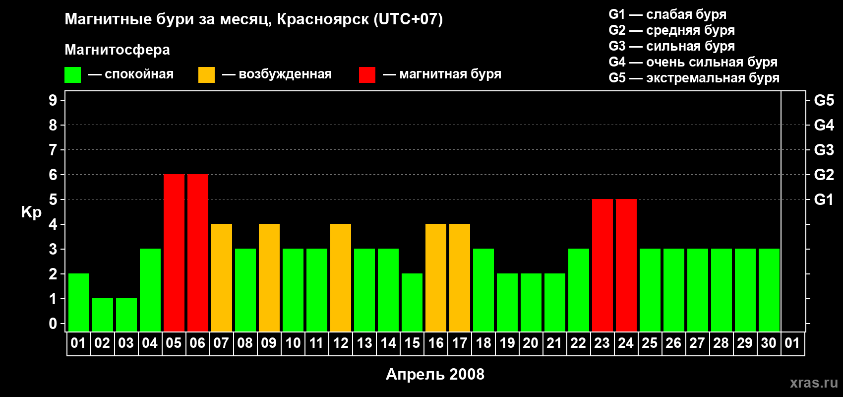 Изменения геомагнитного индекса Kp в апреле 2008 года