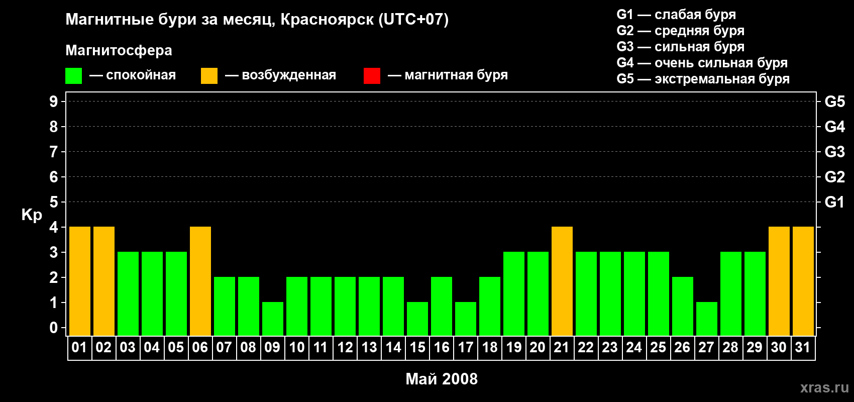 Изменения геомагнитного индекса Kp в мае 2008 года