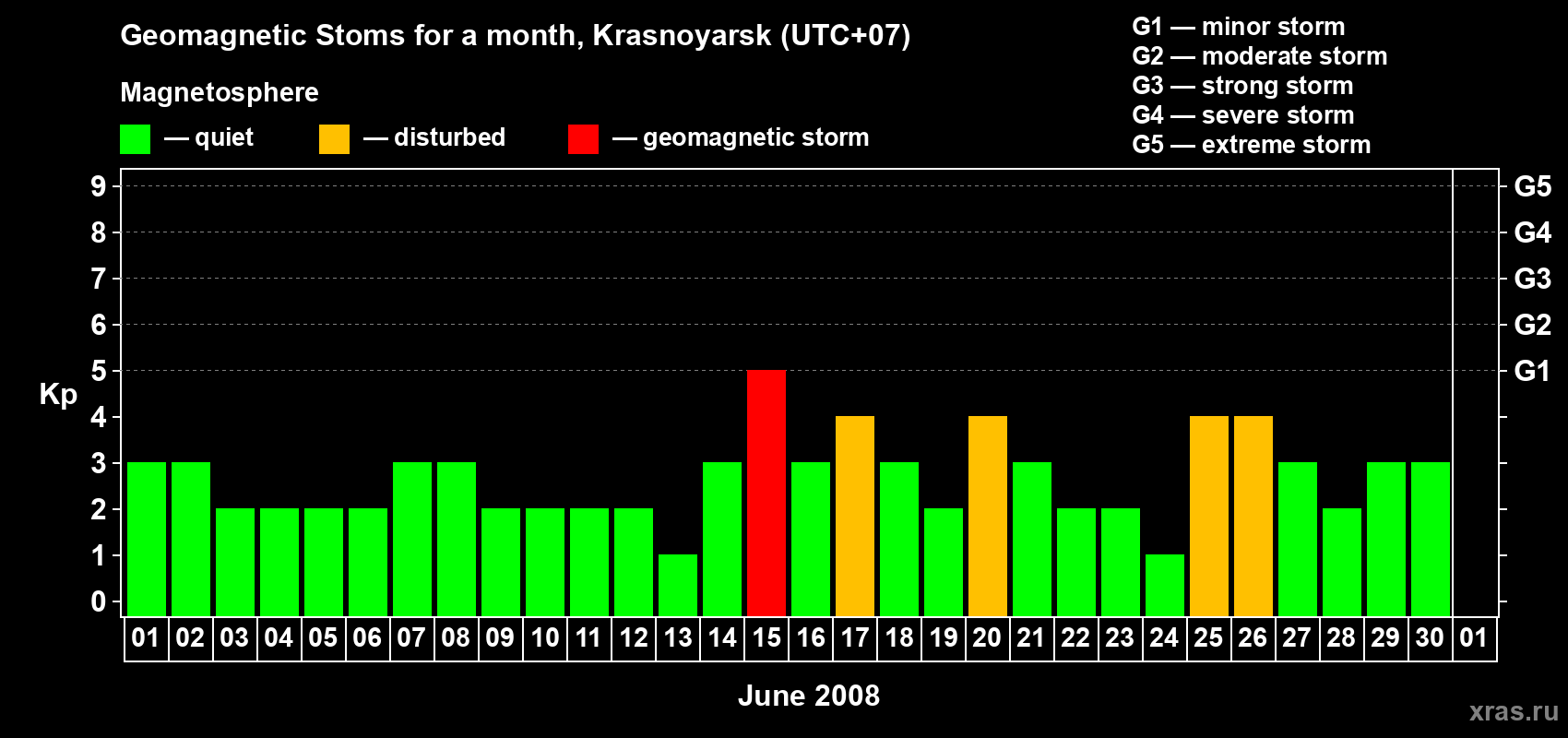 Changes in the maximum daily geomagnetic index Kp in June 2008