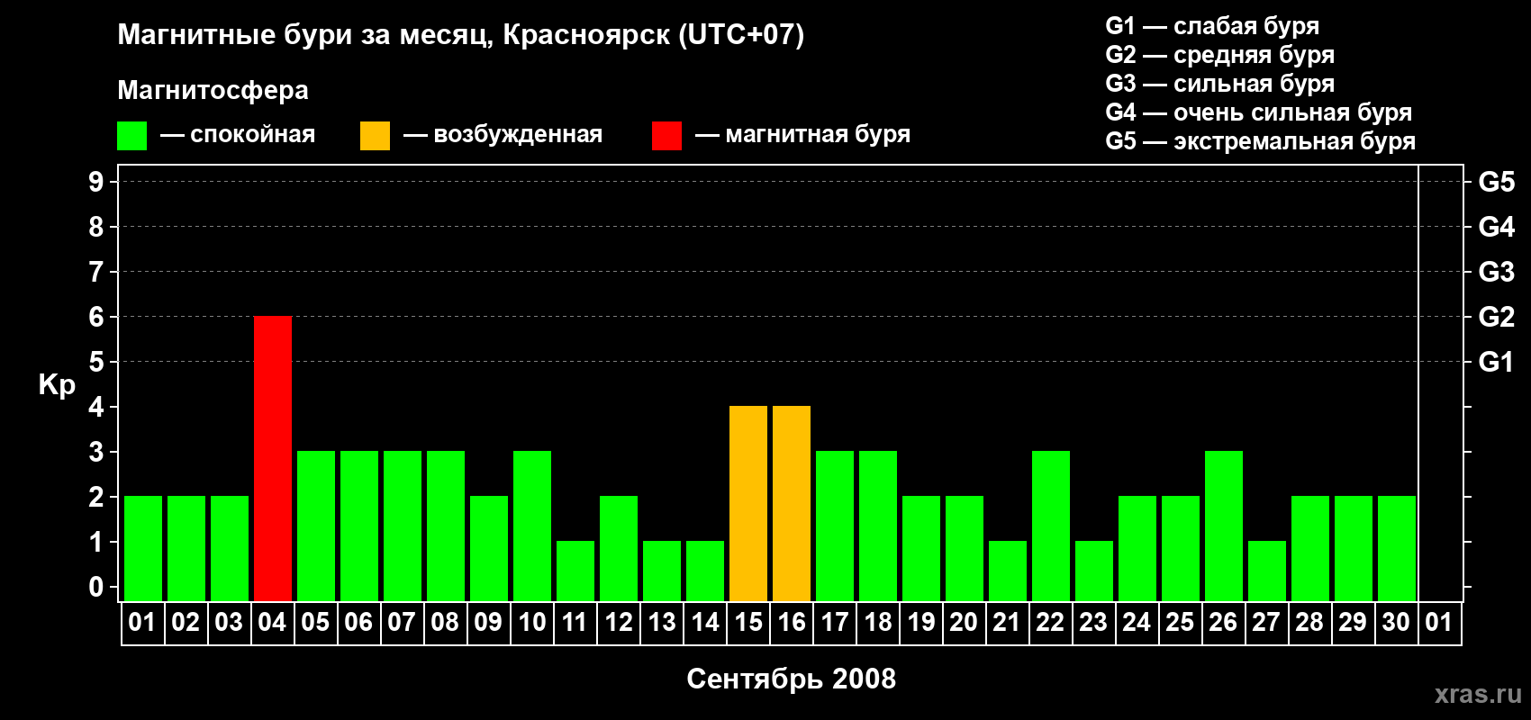 Изменения геомагнитного индекса Kp в сентябре 2008 года