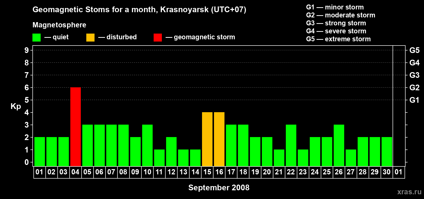 Changes in the maximum daily geomagnetic index Kp in September 2008