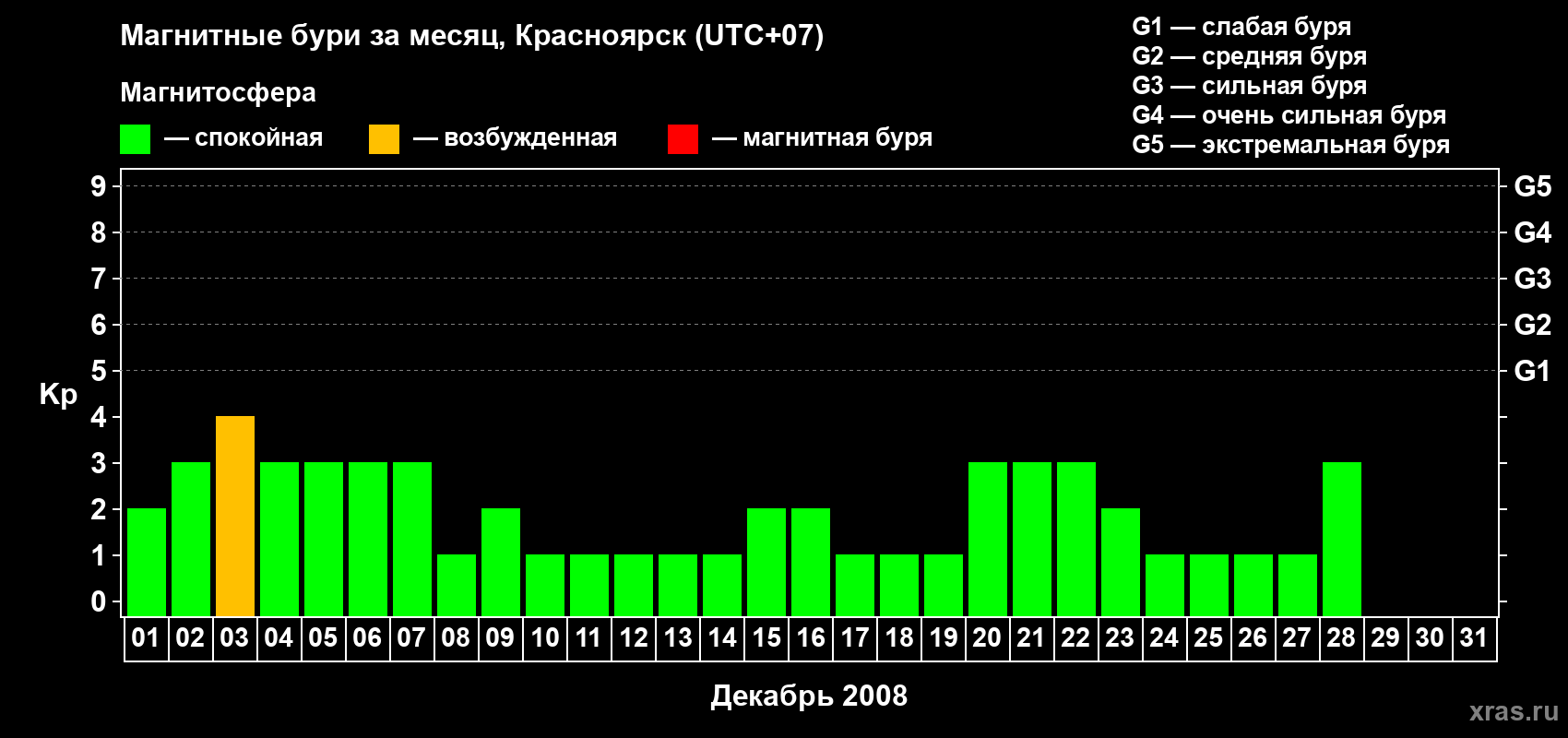 Изменения геомагнитного индекса Kp в декабре 2008 года