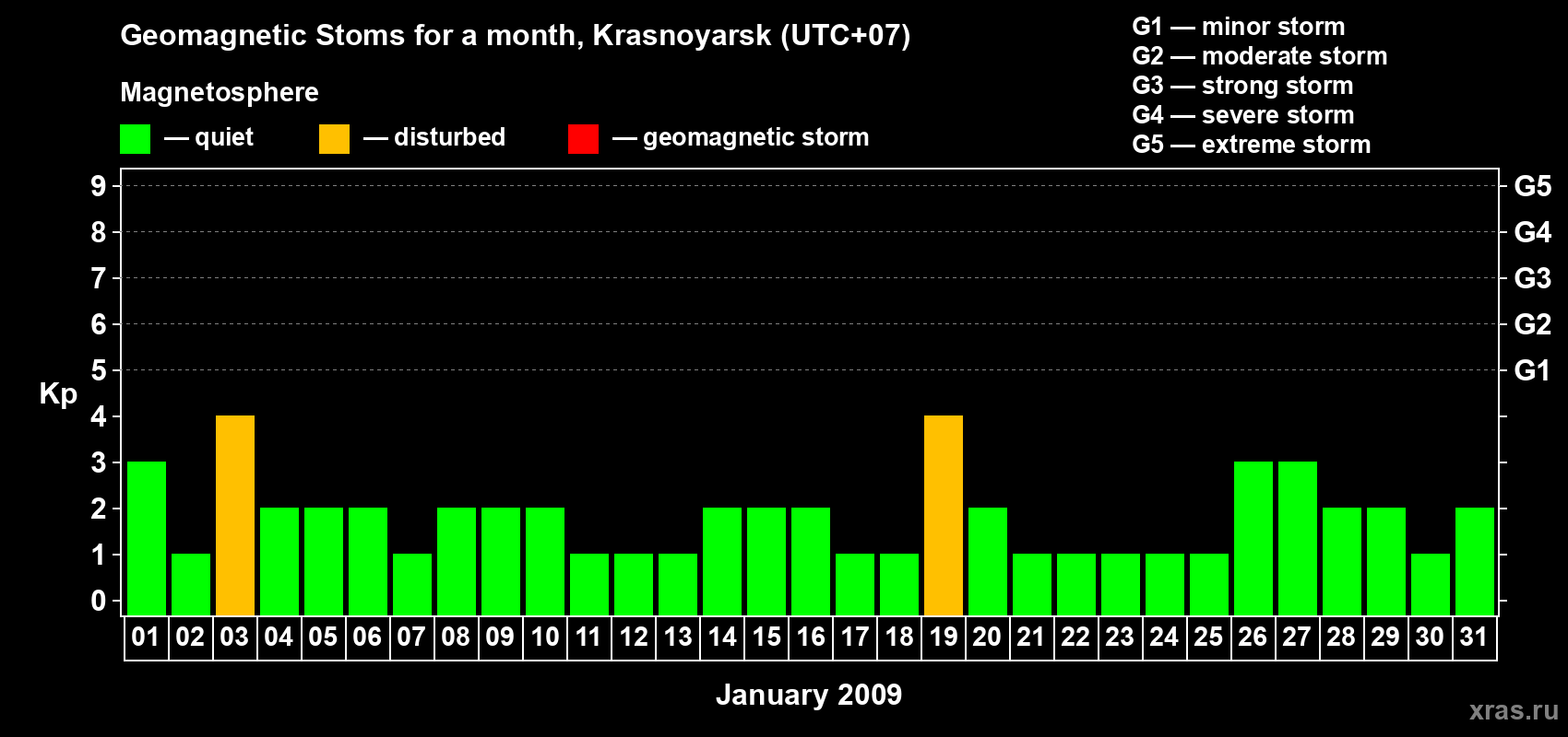 Changes in the maximum daily geomagnetic index Kp in January 2009