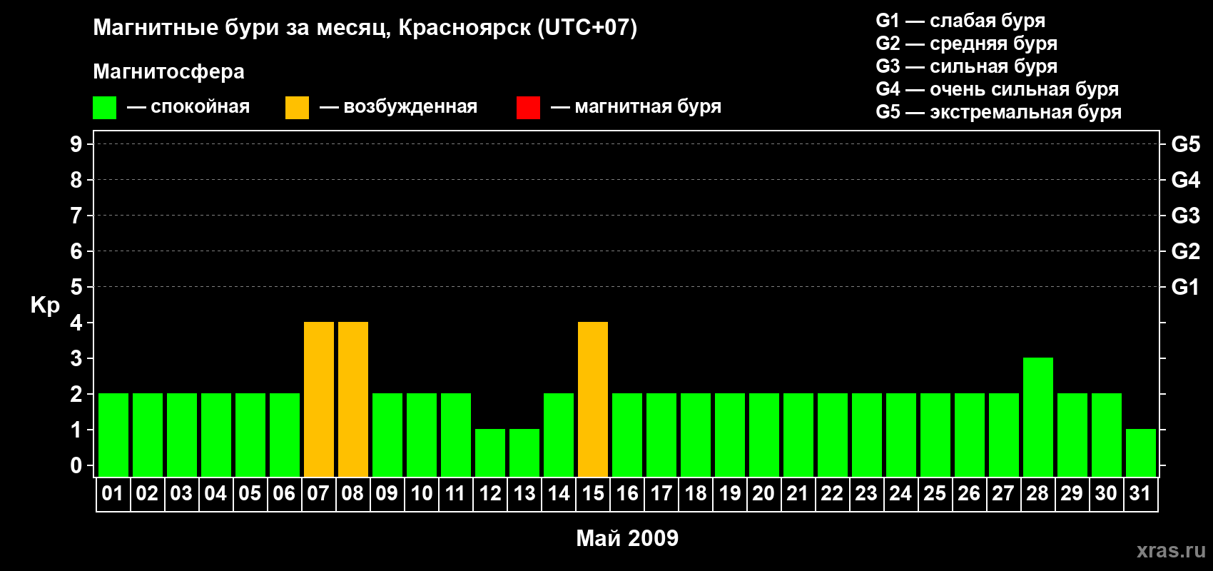 Изменения геомагнитного индекса Kp в мае 2009 года
