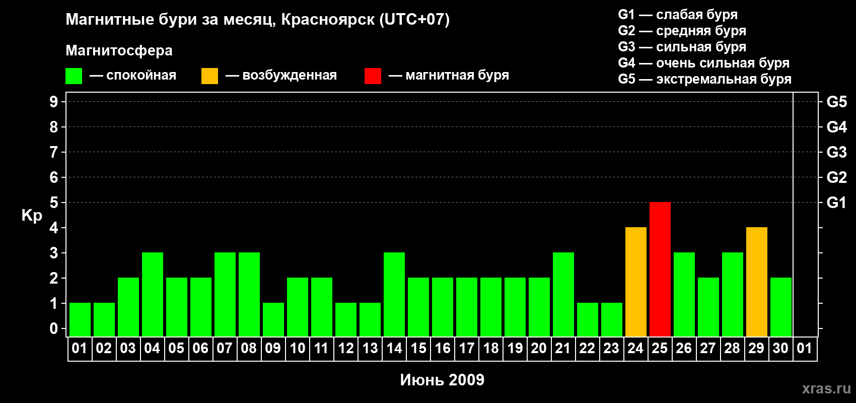 Изменения геомагнитного индекса Kp в июне 2009 года