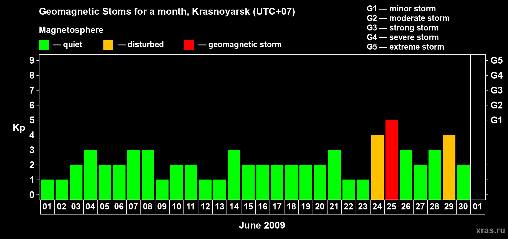 Changes in the maximum daily geomagnetic index Kp in June 2009