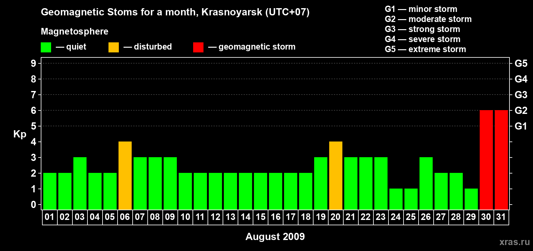 Changes in the maximum daily geomagnetic index Kp in August 2009