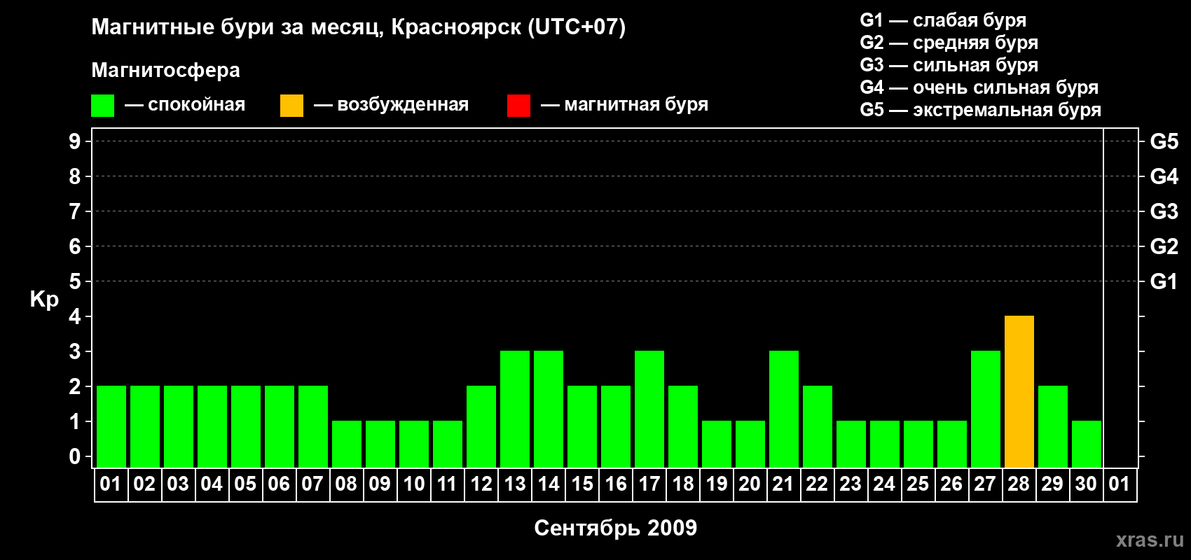 Изменения геомагнитного индекса Kp в сентябре 2009 года