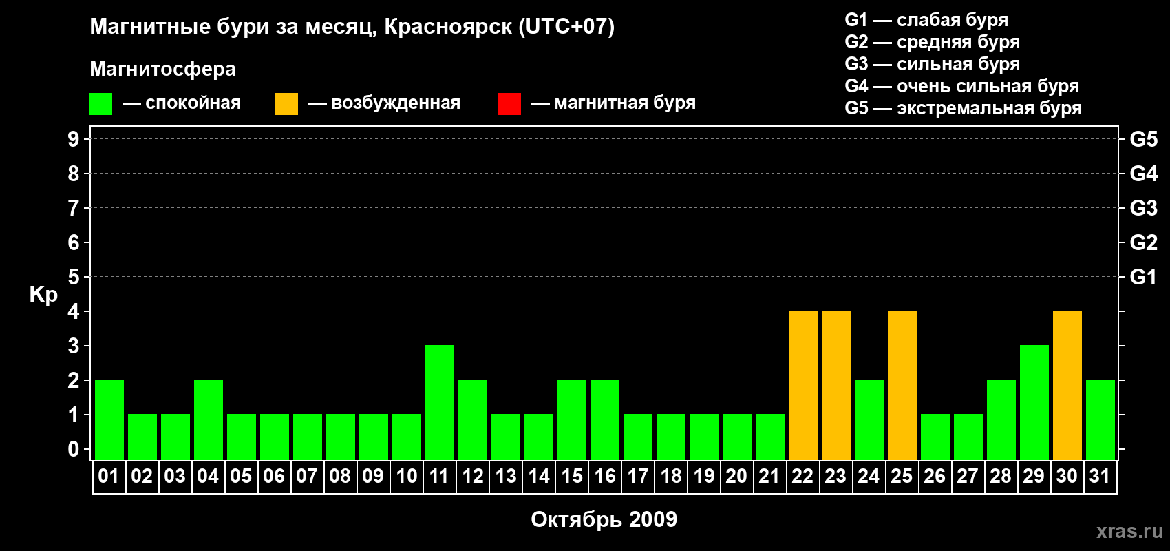 Изменения геомагнитного индекса Kp в октябре 2009 года