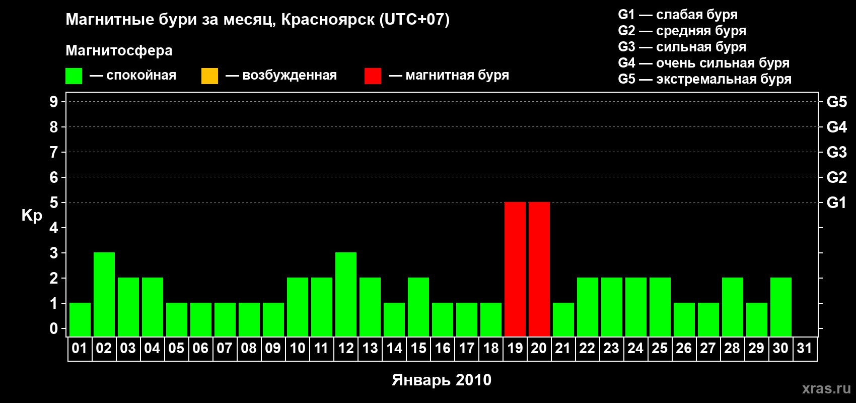 Изменения геомагнитного индекса Kp в январе 2010 года