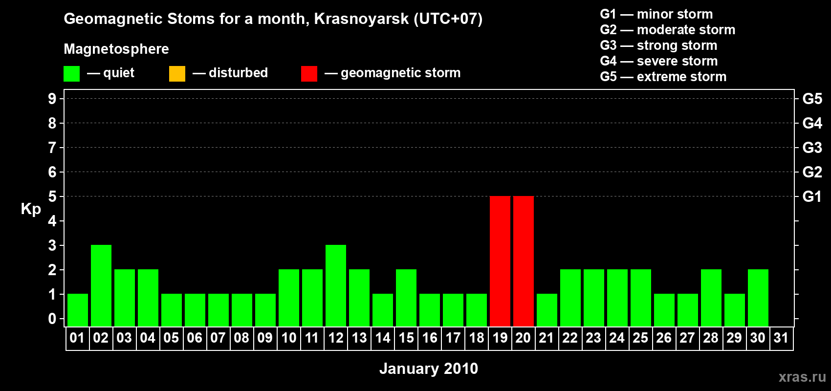 Changes in the maximum daily geomagnetic index Kp in January 2010