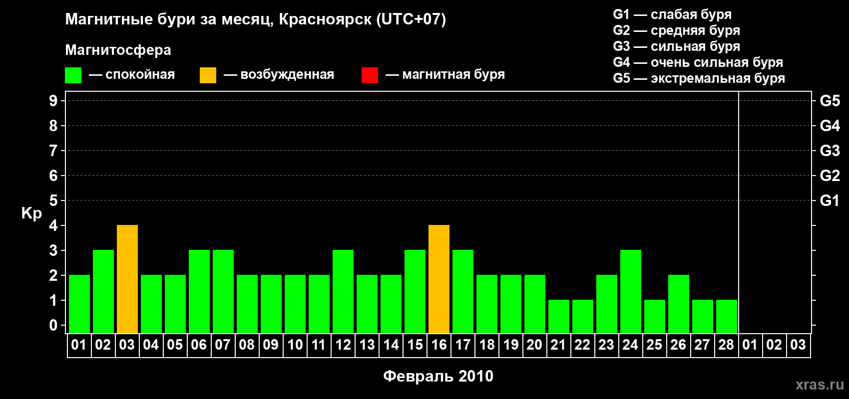 Изменения геомагнитного индекса Kp в феврале 2010 года
