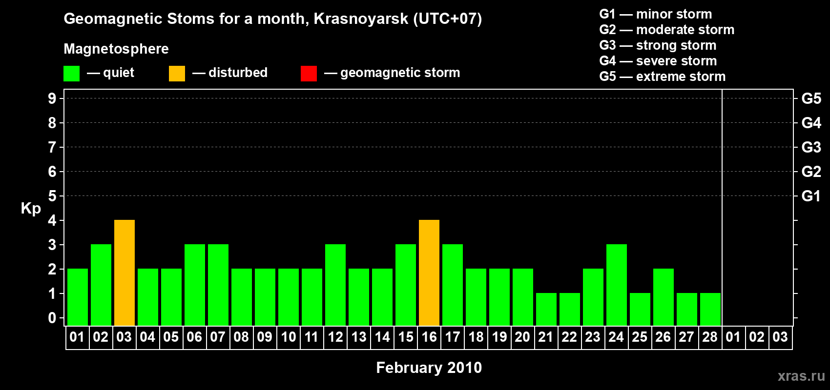Changes in the maximum daily geomagnetic index Kp in February 2010